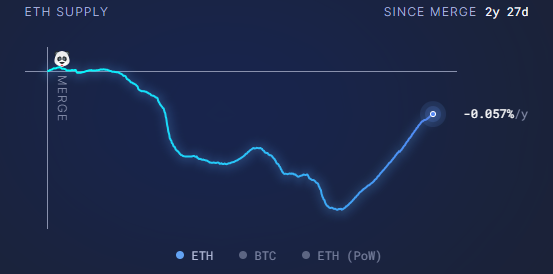 ETH Supply Growth